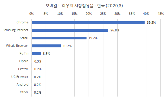 워드프레스의 전 세계 점유율과 인기