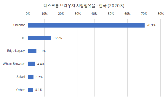 데스크톱 브라우저 시장 점유율 - 한국 (2020.3)