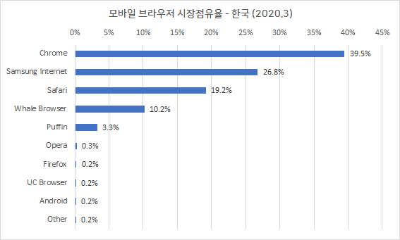 모바일 브라우저 시장 점유율 - 한국 (2020.3)