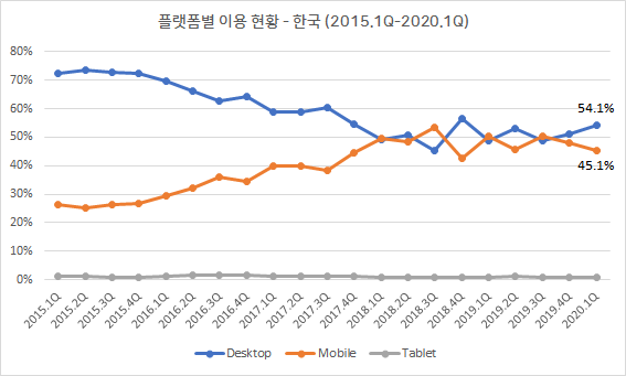 플랫폼별 이용 현황 - 한국 (2015.1Q-2020.1Q)