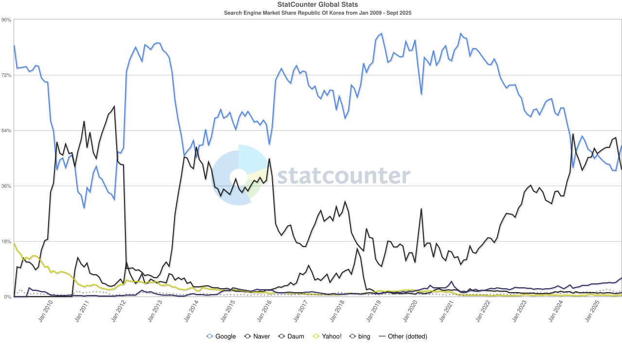 브라우저, 검색엔진, AI 챗봇 시장 점유율 현황 (2025년 최신) - 프레스캣 | 홈페이지 제작 | 웹사이트 제작 업체 |  워드프레스 전문 웹에이전시