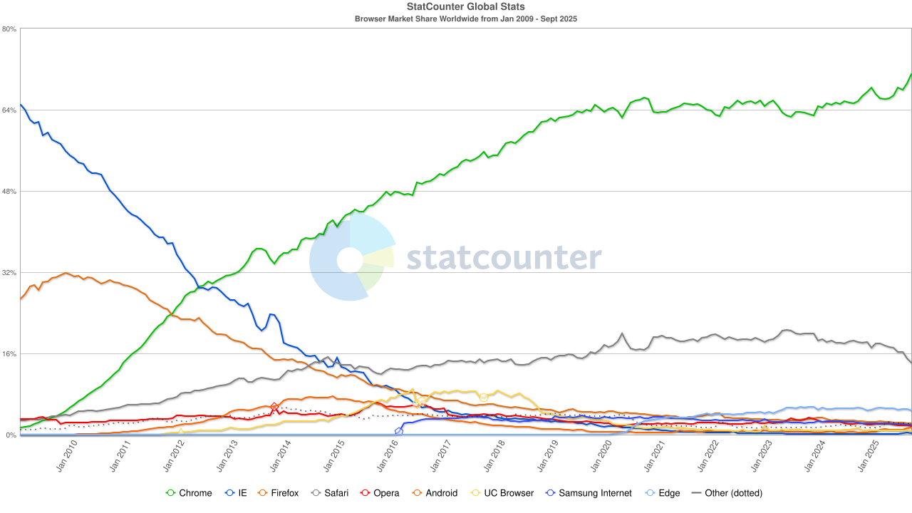 브라우저, 검색엔진, AI 챗봇 시장 점유율 현황 (2025년 최신) - 프레스캣 | 홈페이지 제작 | 웹사이트 제작 업체 |  워드프레스 전문 웹에이전시